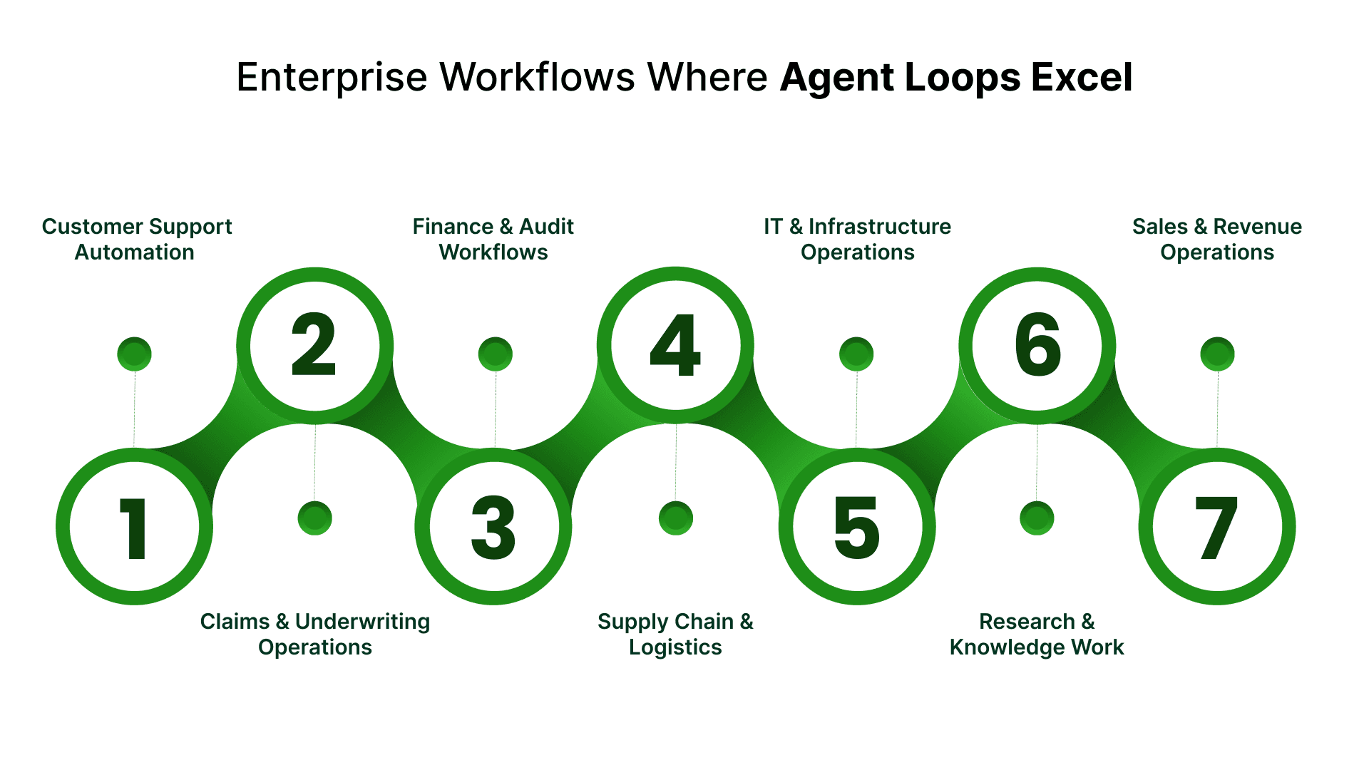 Agent Loops: The Foundation of Multi-Agent Ecosystems