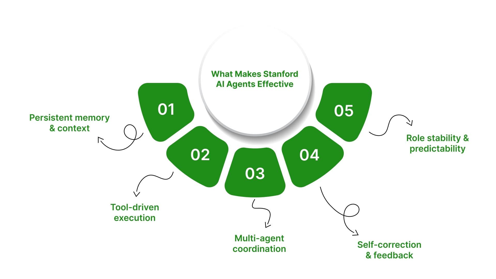 The Future of AI Agent: Insights from Stanford Research