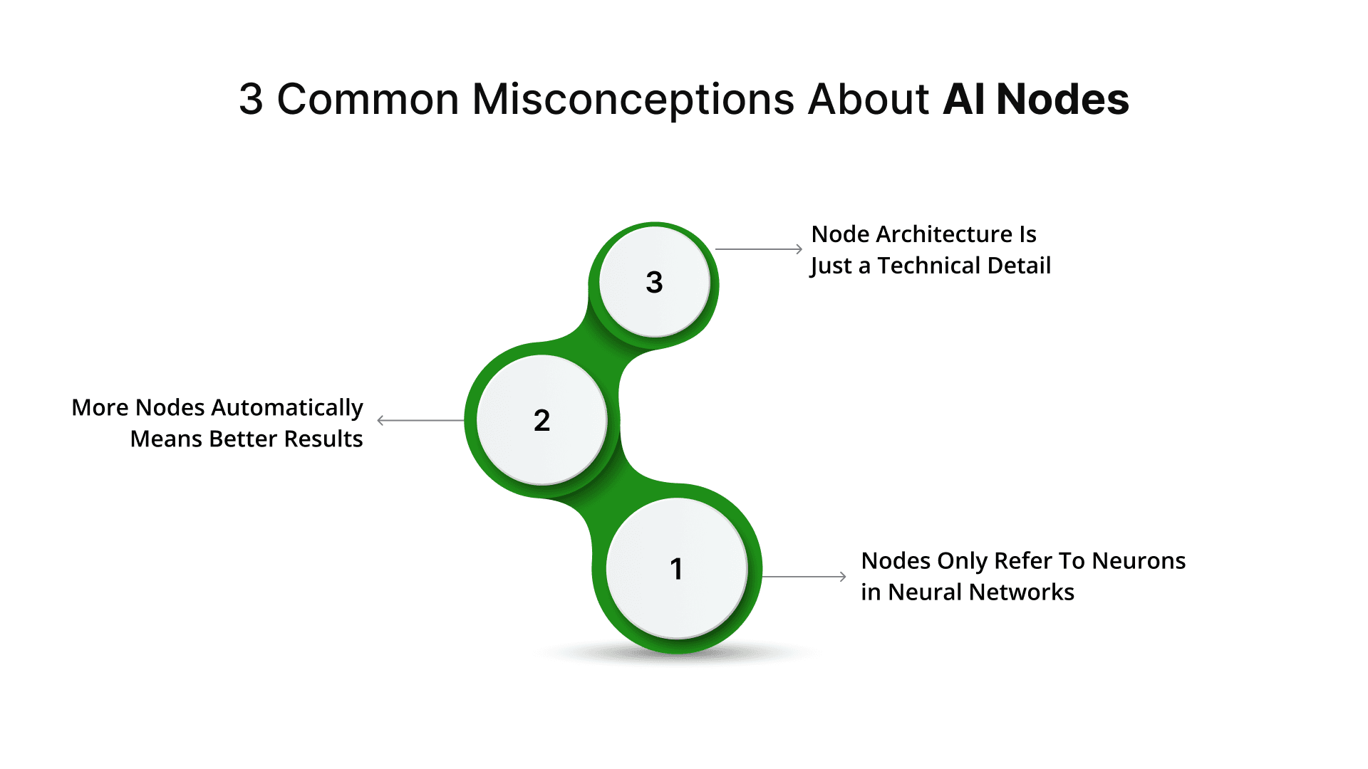 AI Nodes: Definition, and Their Role in Enterprise AI