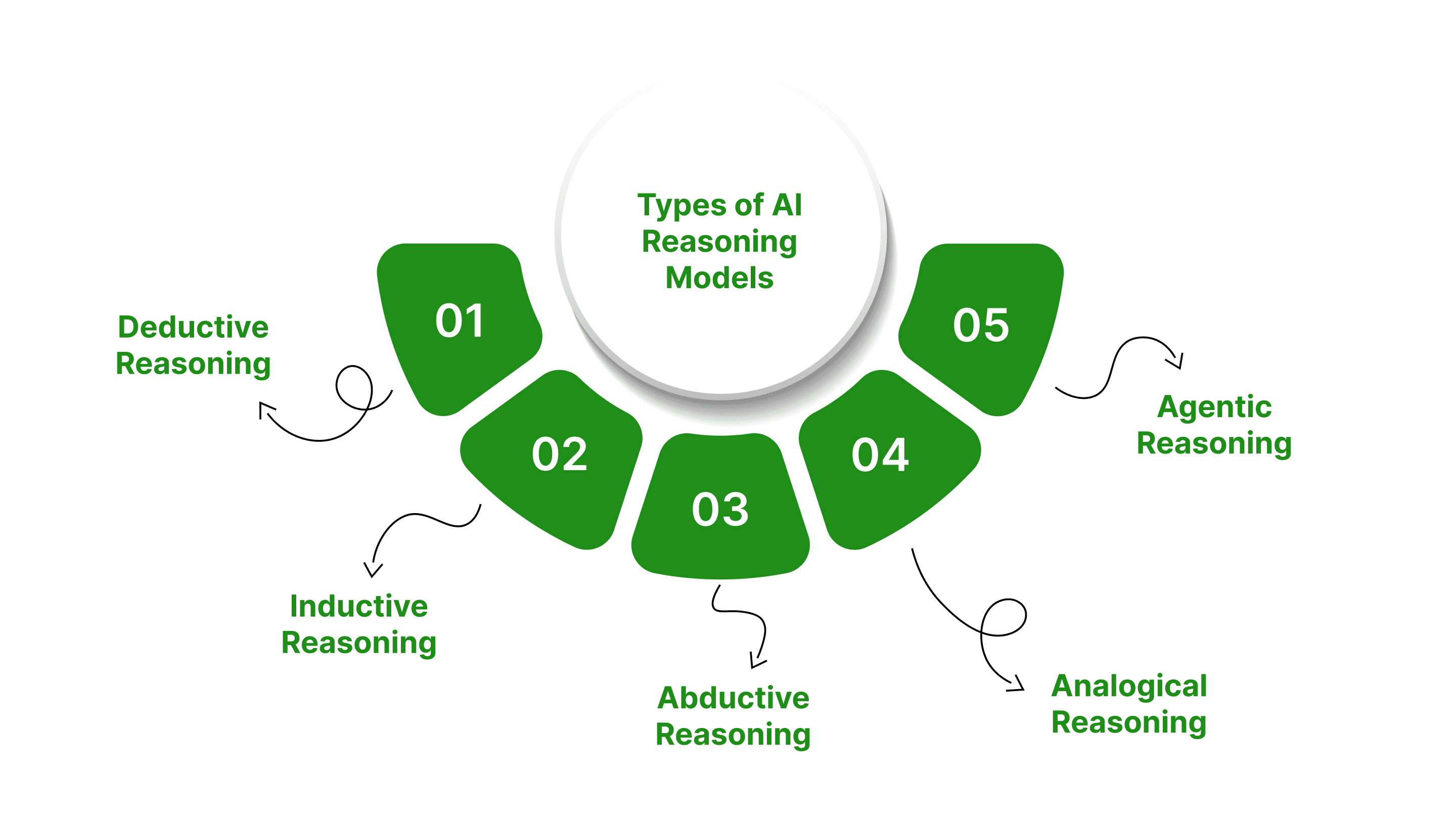 Reasoning Ai Algorithm Understanding AI Reasoning Models: The Future of Intelligent Decision ...