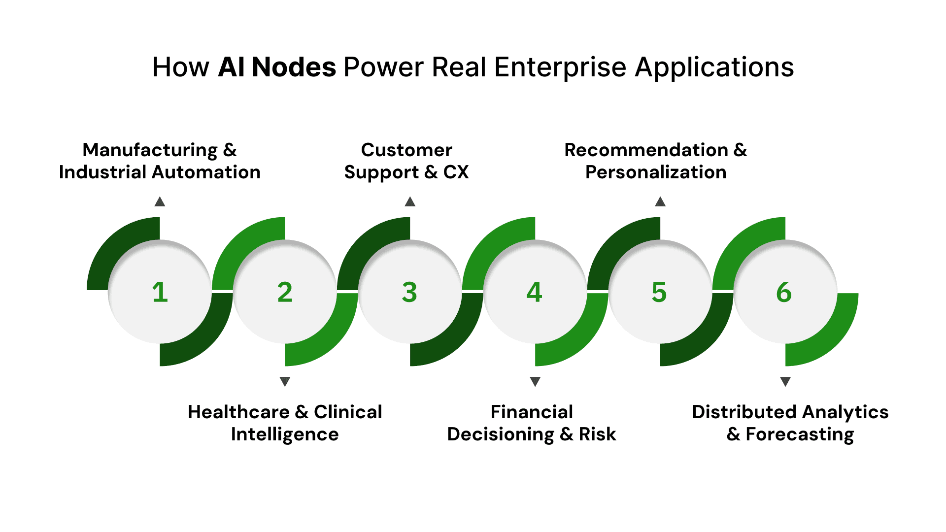 AI Nodes: Definition, and Their Role in Enterprise AI