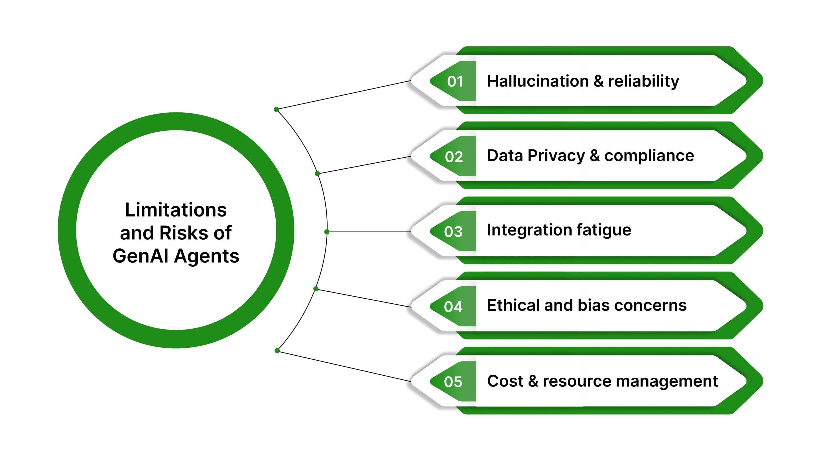 Genai Application Risks The Rise of Generative AI Agents in 2026