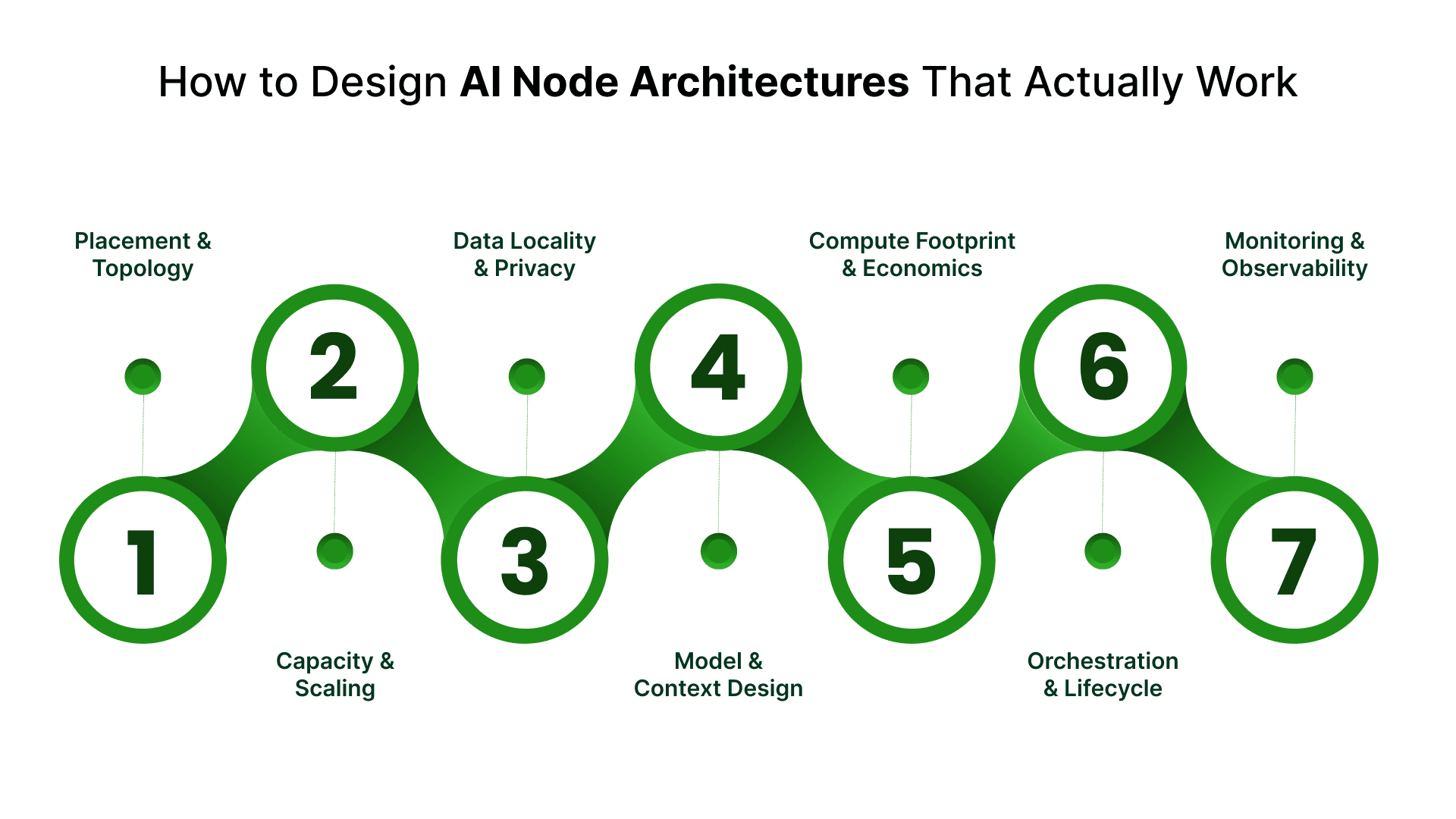 AI Nodes: Definition, and Their Role in Enterprise AI