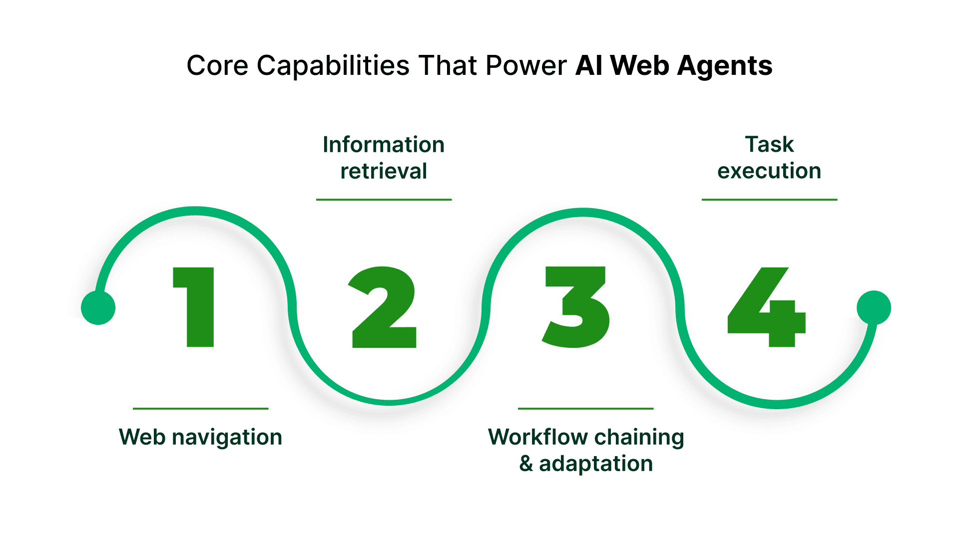 Web Agent AI Web Agents: Future of Intelligent Browsing