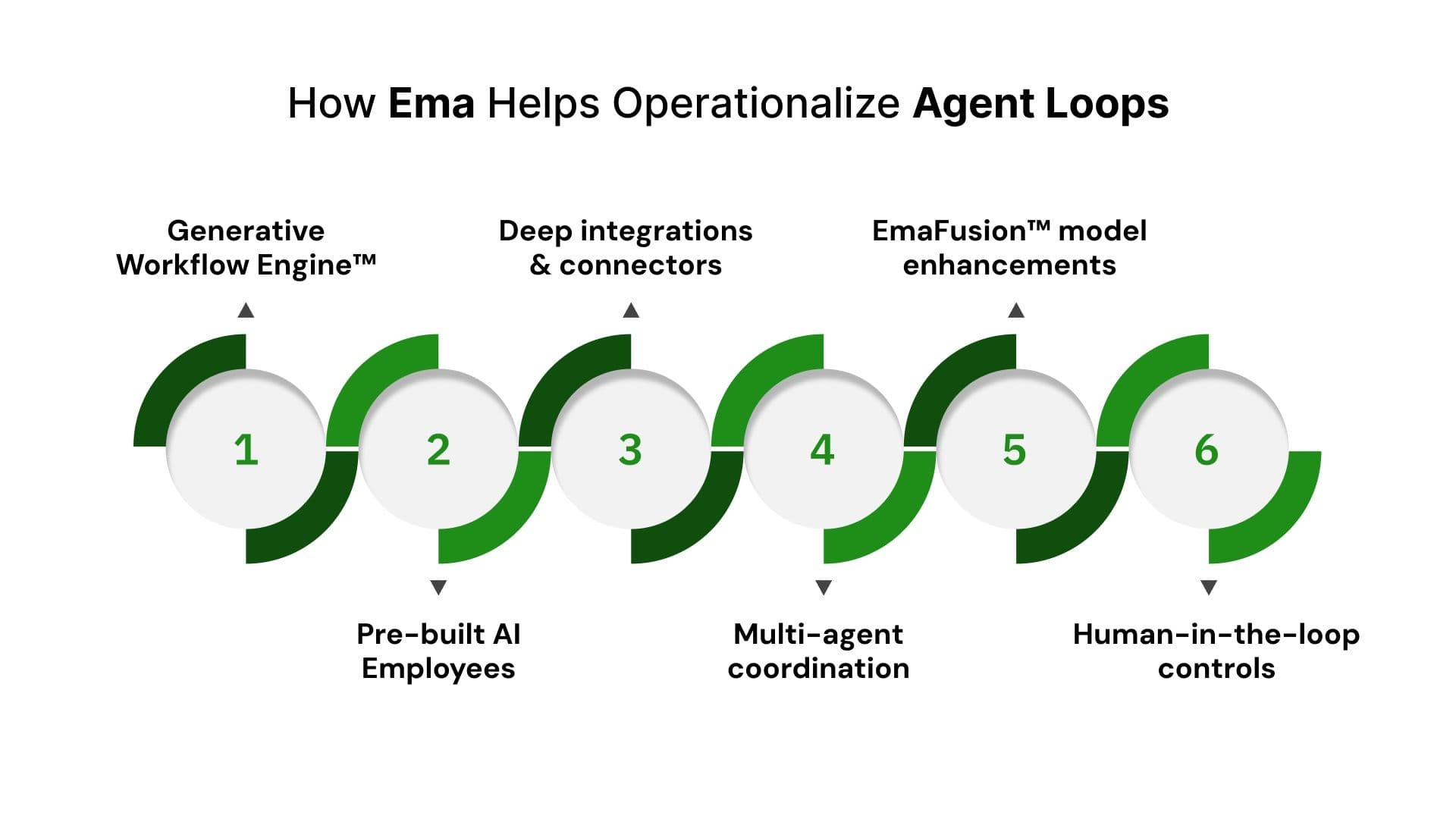Agent Loops: The Foundation of Multi-Agent Ecosystems