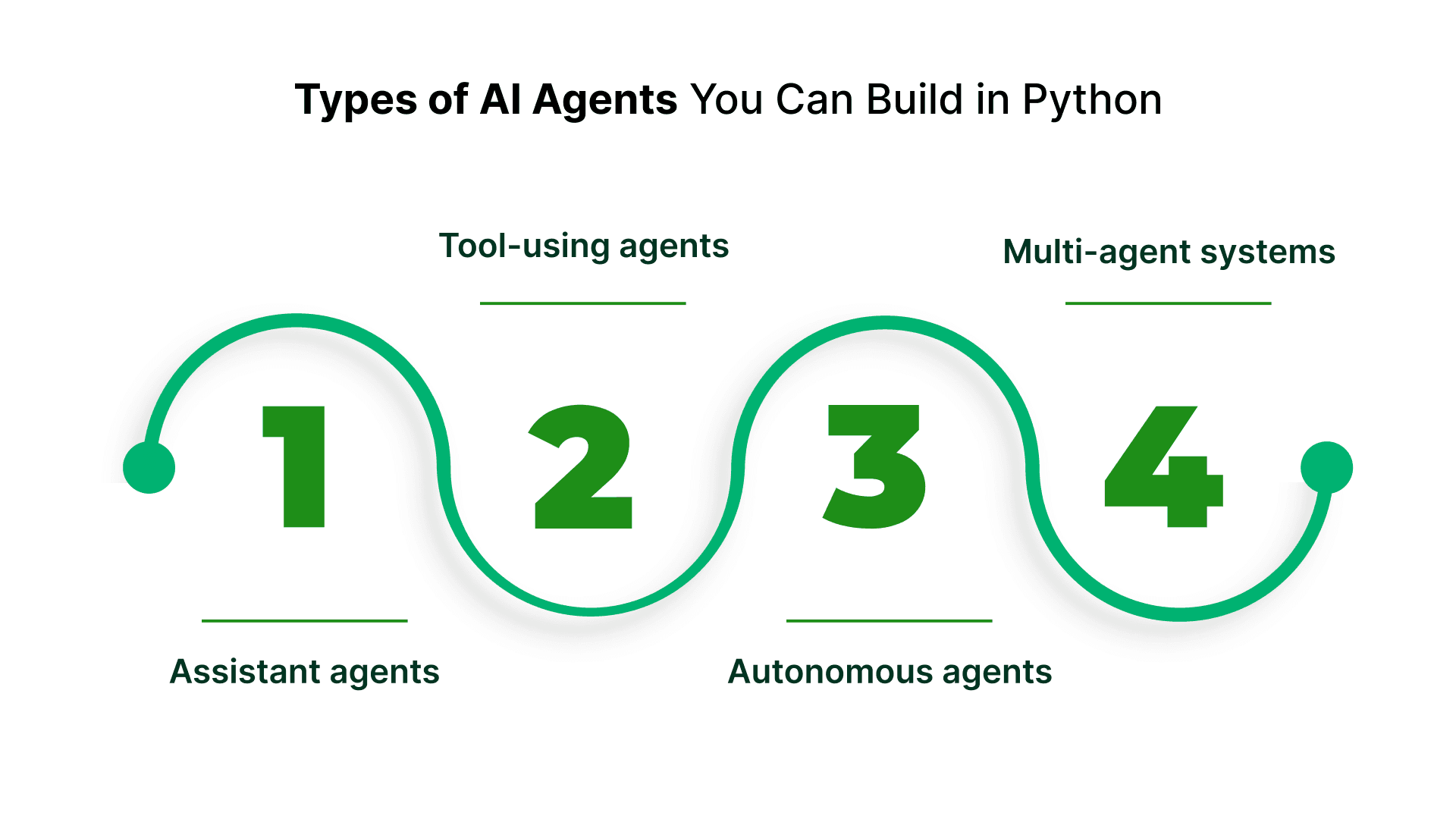 How to Build AI Agents Using Python: A Step-by-Step Guide