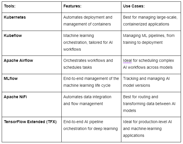 Orchestro Understanding the Importance of AI Orchestration