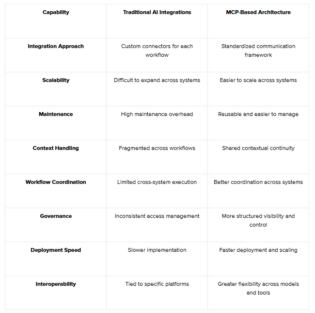 How Model Context Protocol (MCP) Scales Enterprise AI Integration