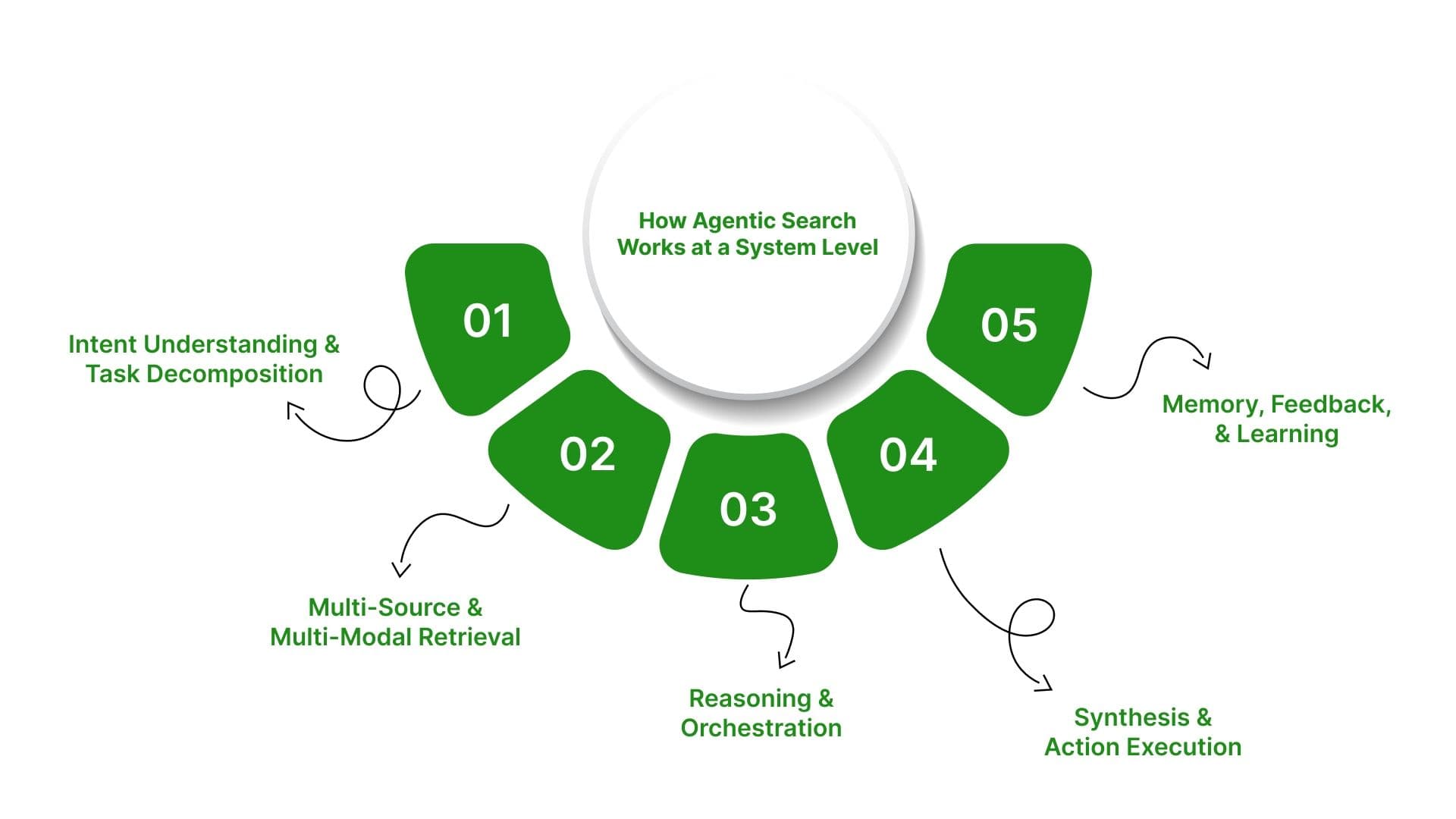 Understanding Agentic Search and Its Impact on Enterprise Workflows
