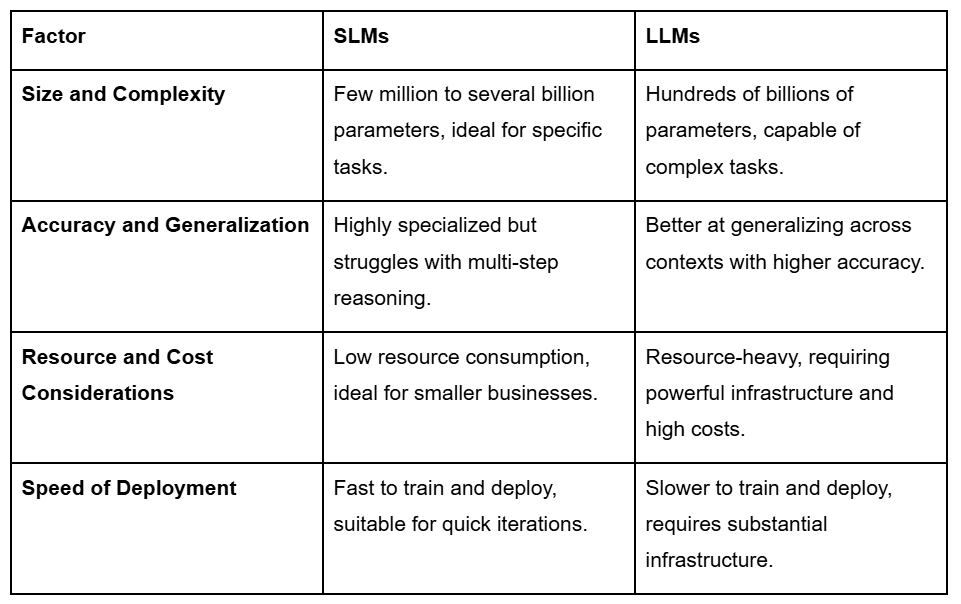 Small Llms Differences and Comparisons: Small LLMs vs Large Language Models