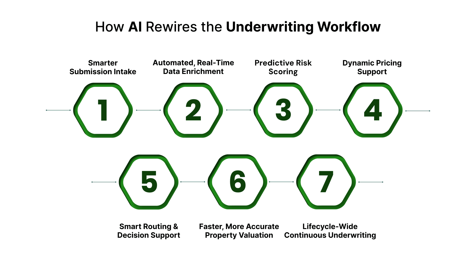 Algorithmic Underwriting AI in Insurance Underwriting: Workflows, Use Cases, and Benefits