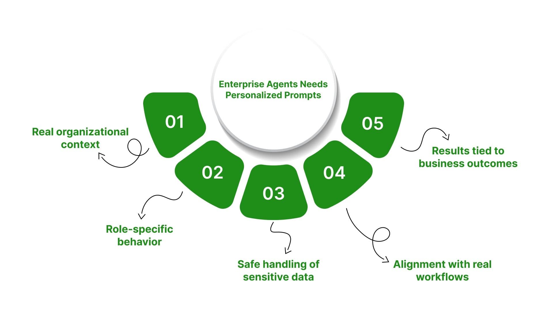 20 Personalized Agentic Prompts Examples for Enterprise Workflows