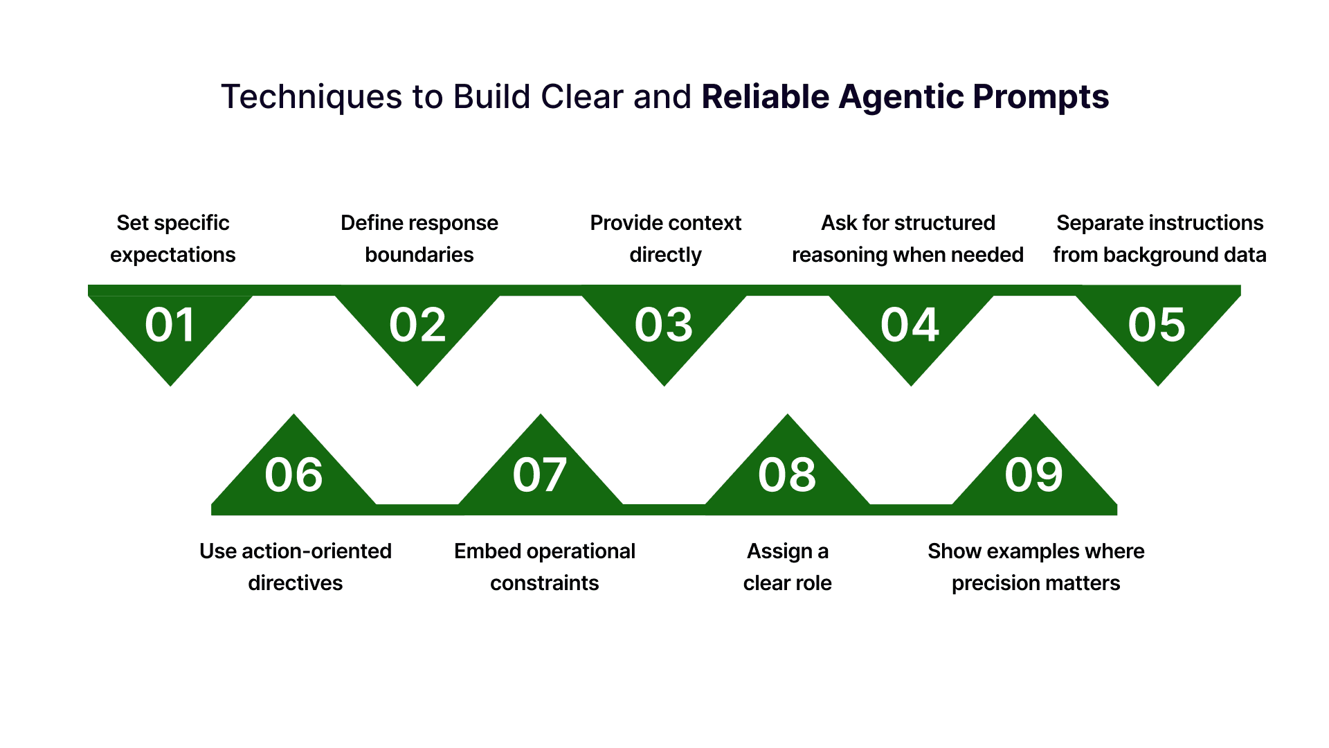 Personalized Agentic Learning Workflow Model Example 20 Personalized Agentic Prompts Examples for Enterprise Workflows