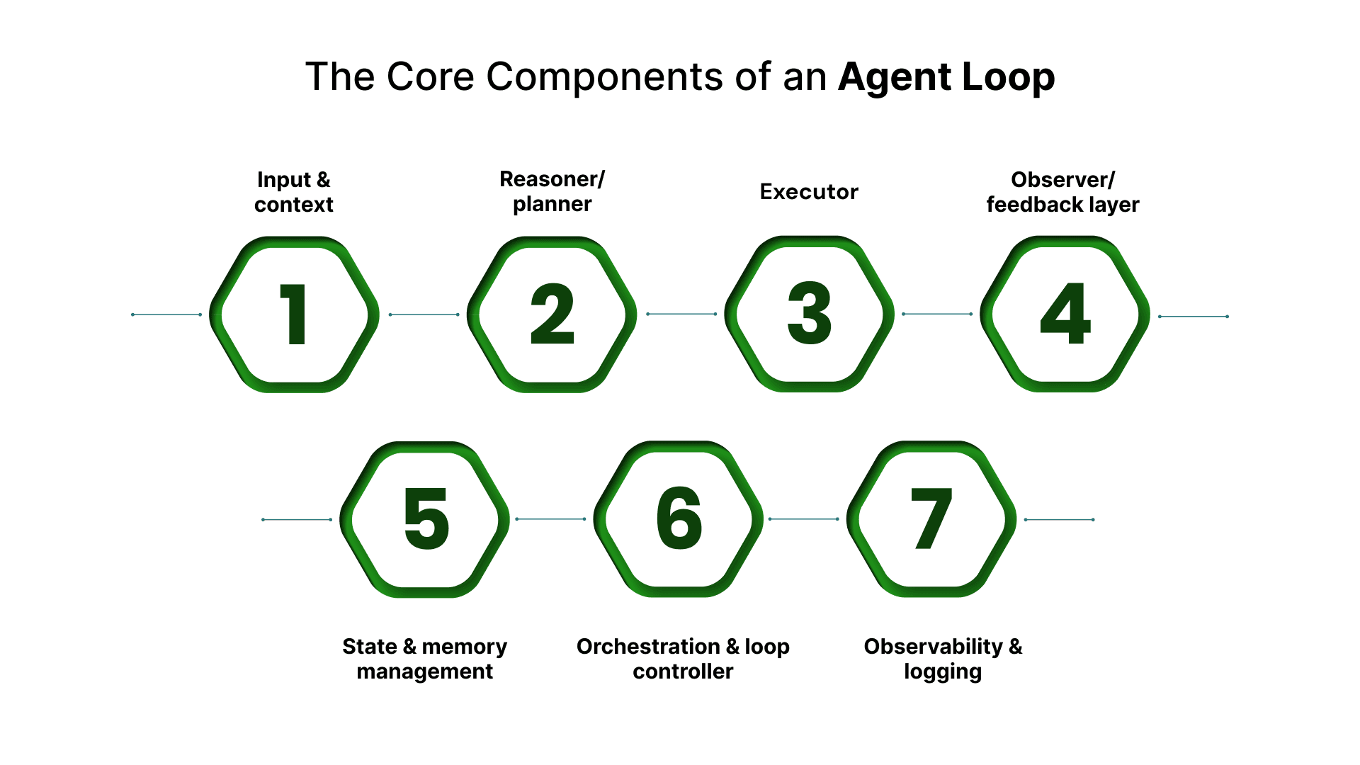 Agent Loops: The Foundation of Multi-Agent Ecosystems