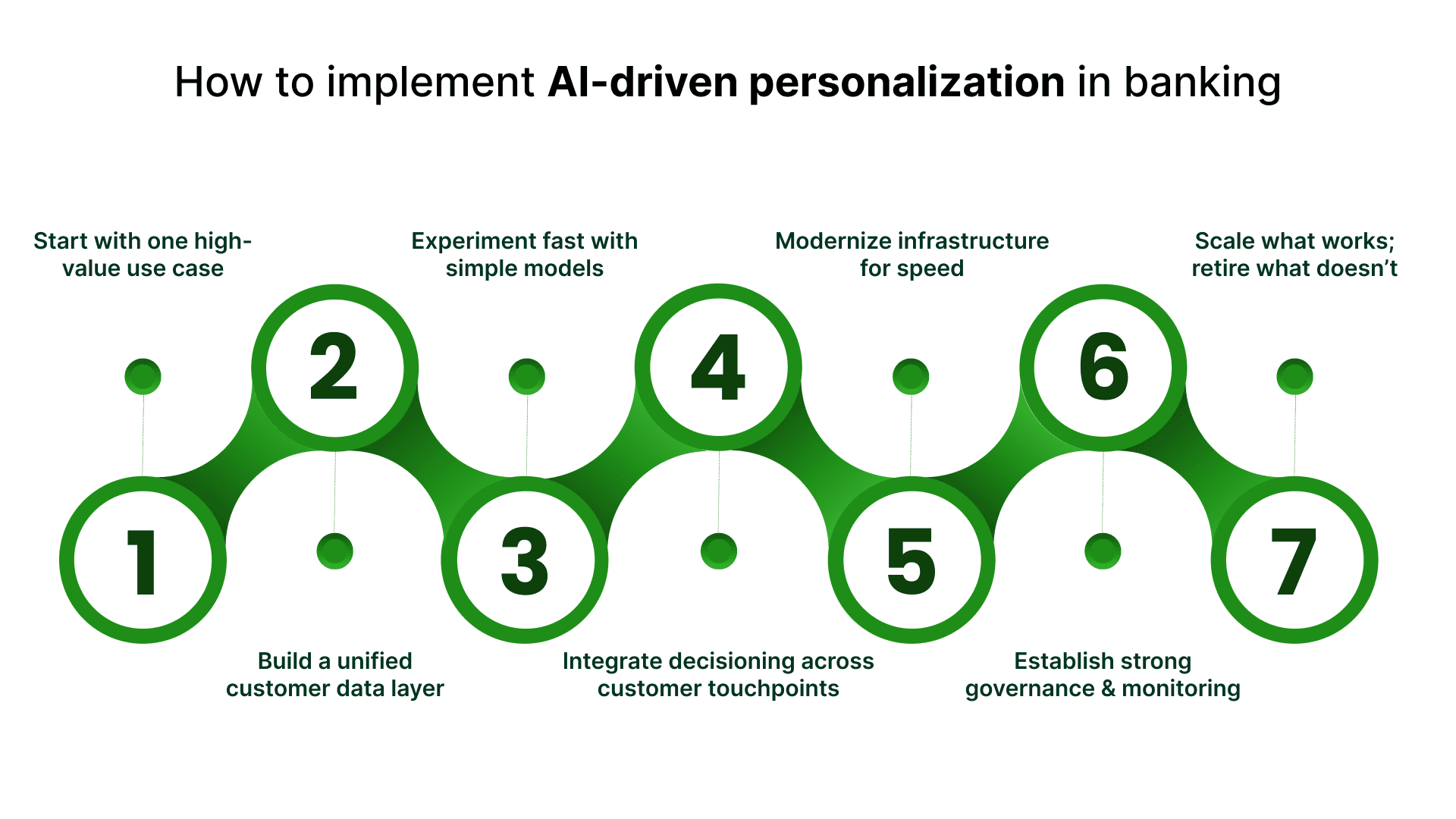 Personalization Bank AI in Banking: How Personalized Interactions and Recommendations Drive ...