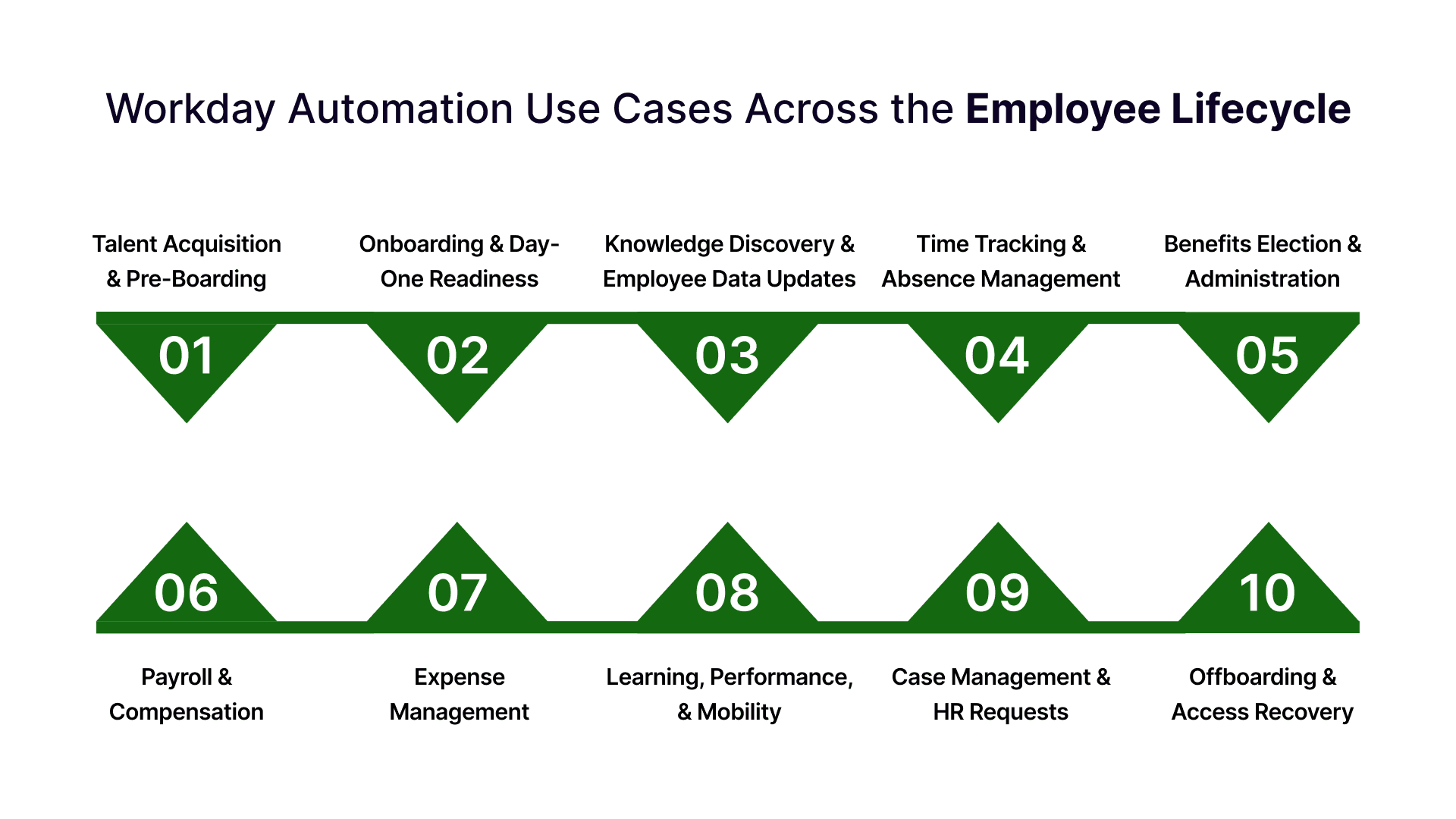 Workday Automation: A Practical Guide for Modern HR Teams