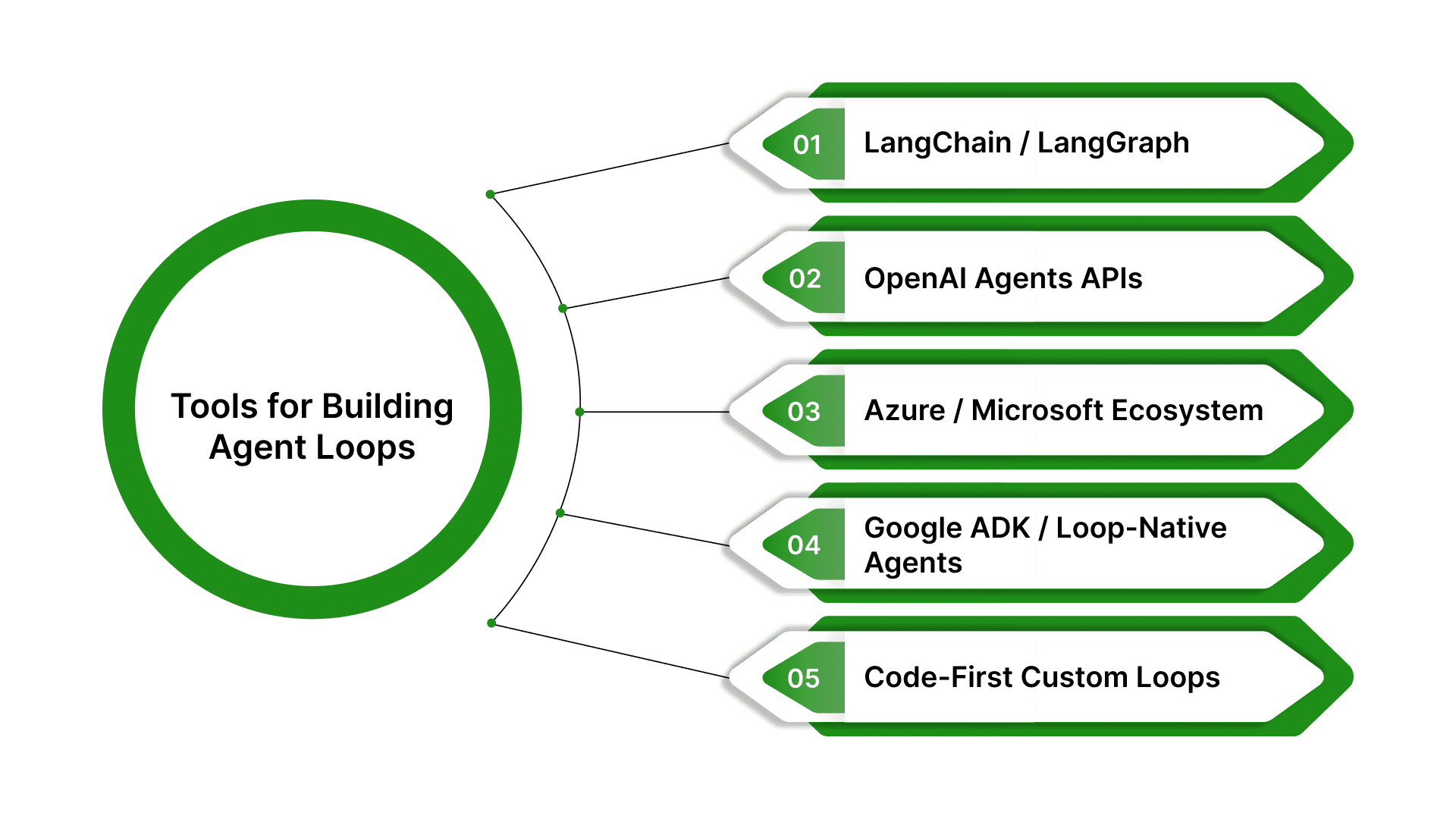 Agent Loops: The Foundation of Multi-Agent Ecosystems