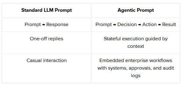 20 Personalized Agentic Prompts Examples for Enterprise Workflows