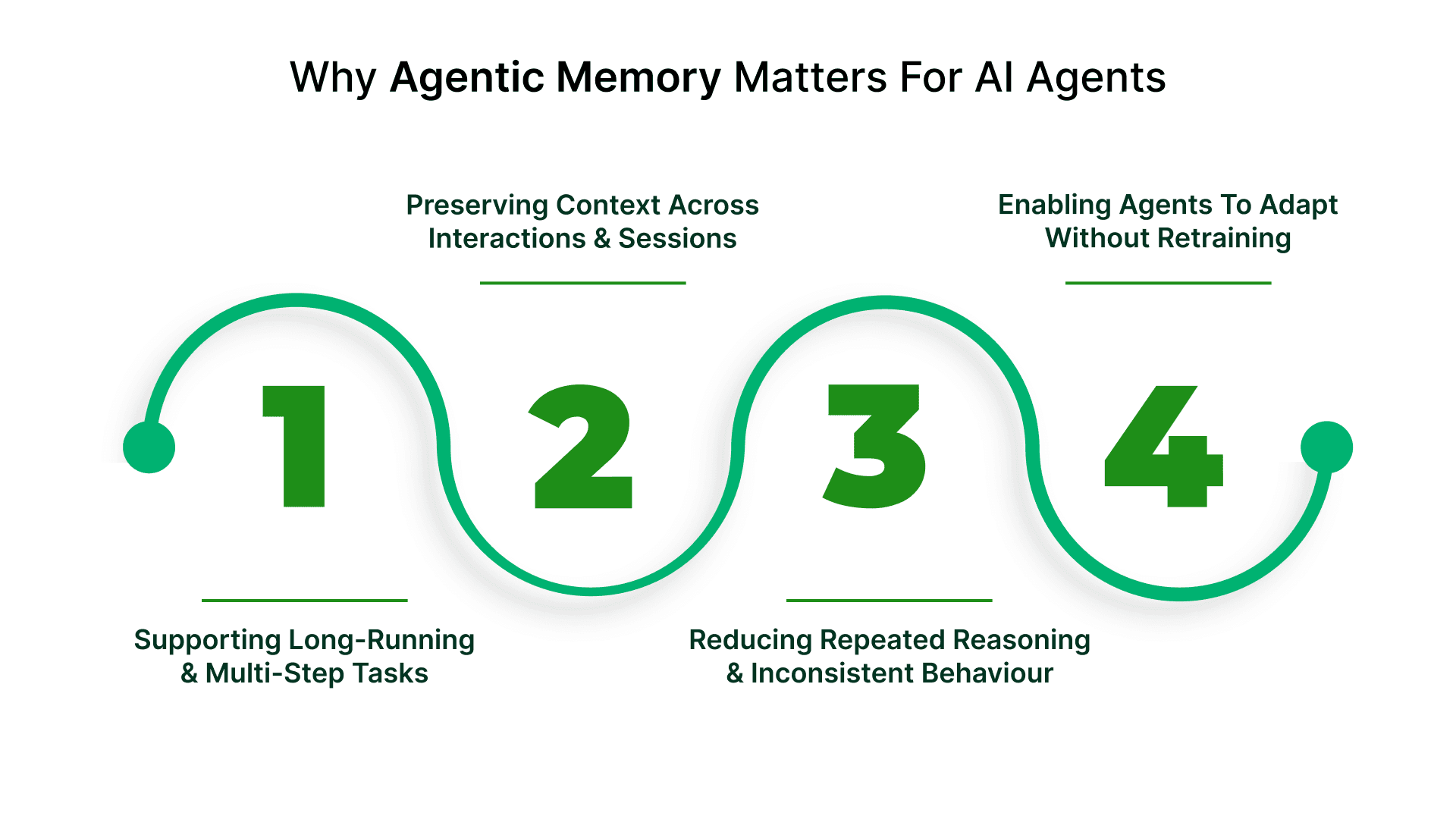 Agentic Memory Interface Agentic Memory: How AI Agents Remember, Learn, And Act Over Time