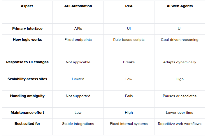 Web Agent AI Web Agents: Future of Intelligent Browsing