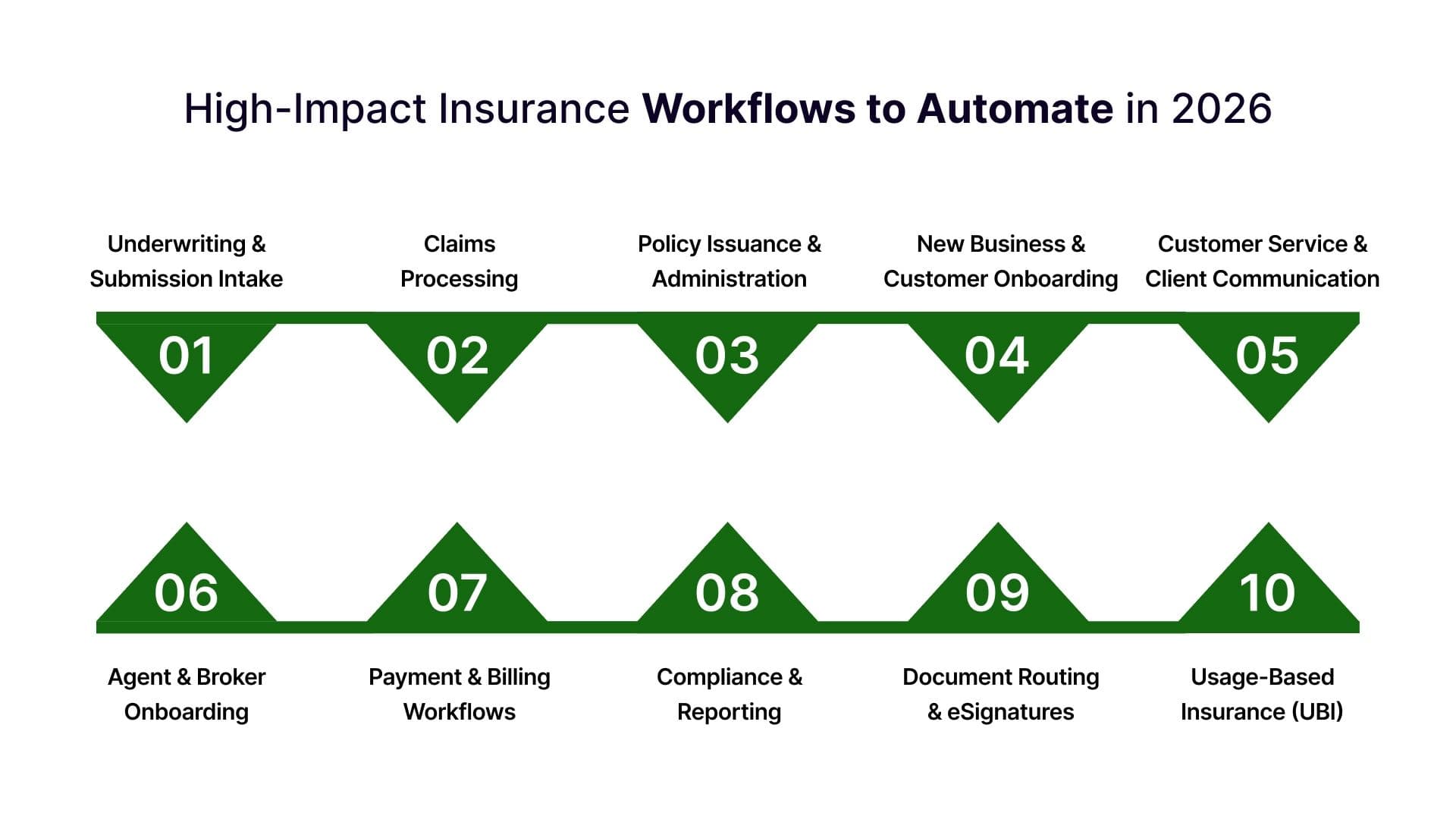 Payor Insurance Workflow A Complete Guide to Automating Insurance Processes