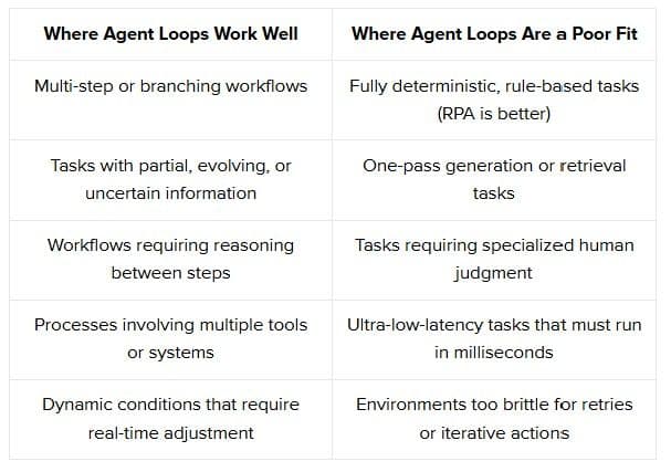 Agent Loops: The Foundation of Multi-Agent Ecosystems