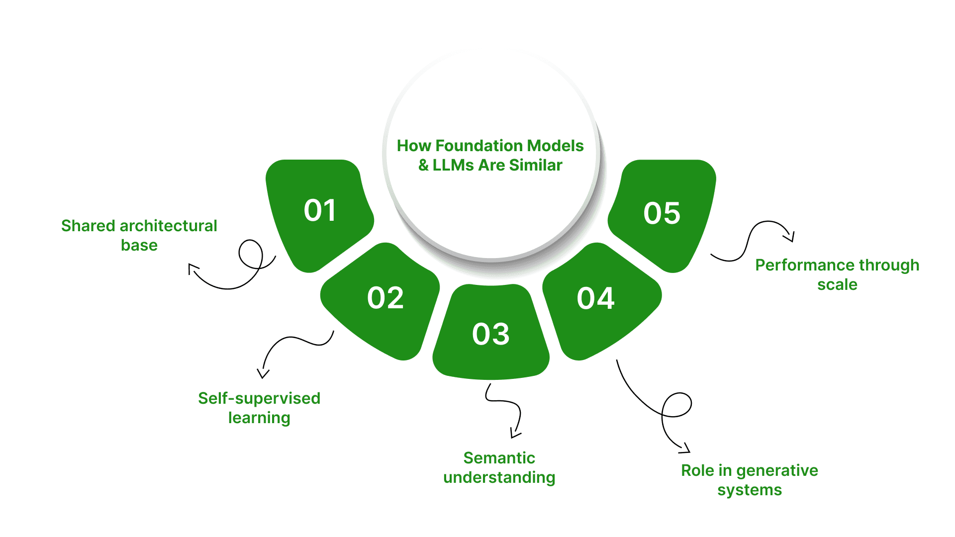 Understanding Foundational Models vs. Large Language Models