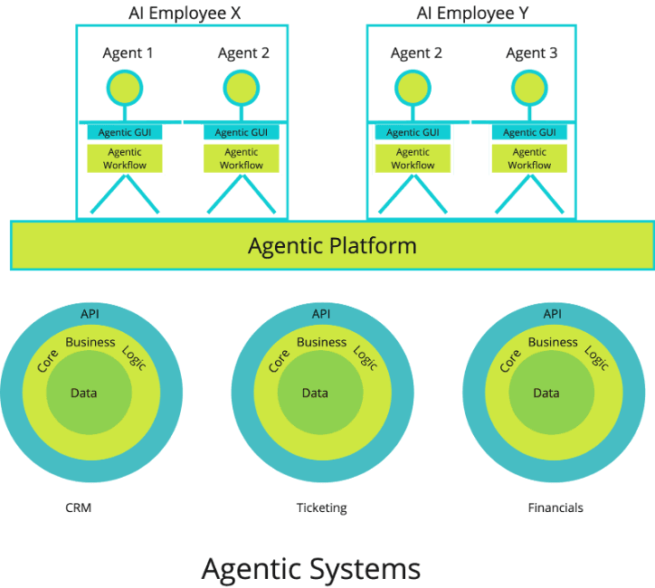 Cell Agentic System Agentic vs Non-Agentic Systems: How Tech Stacks Differ in the New Paradigm