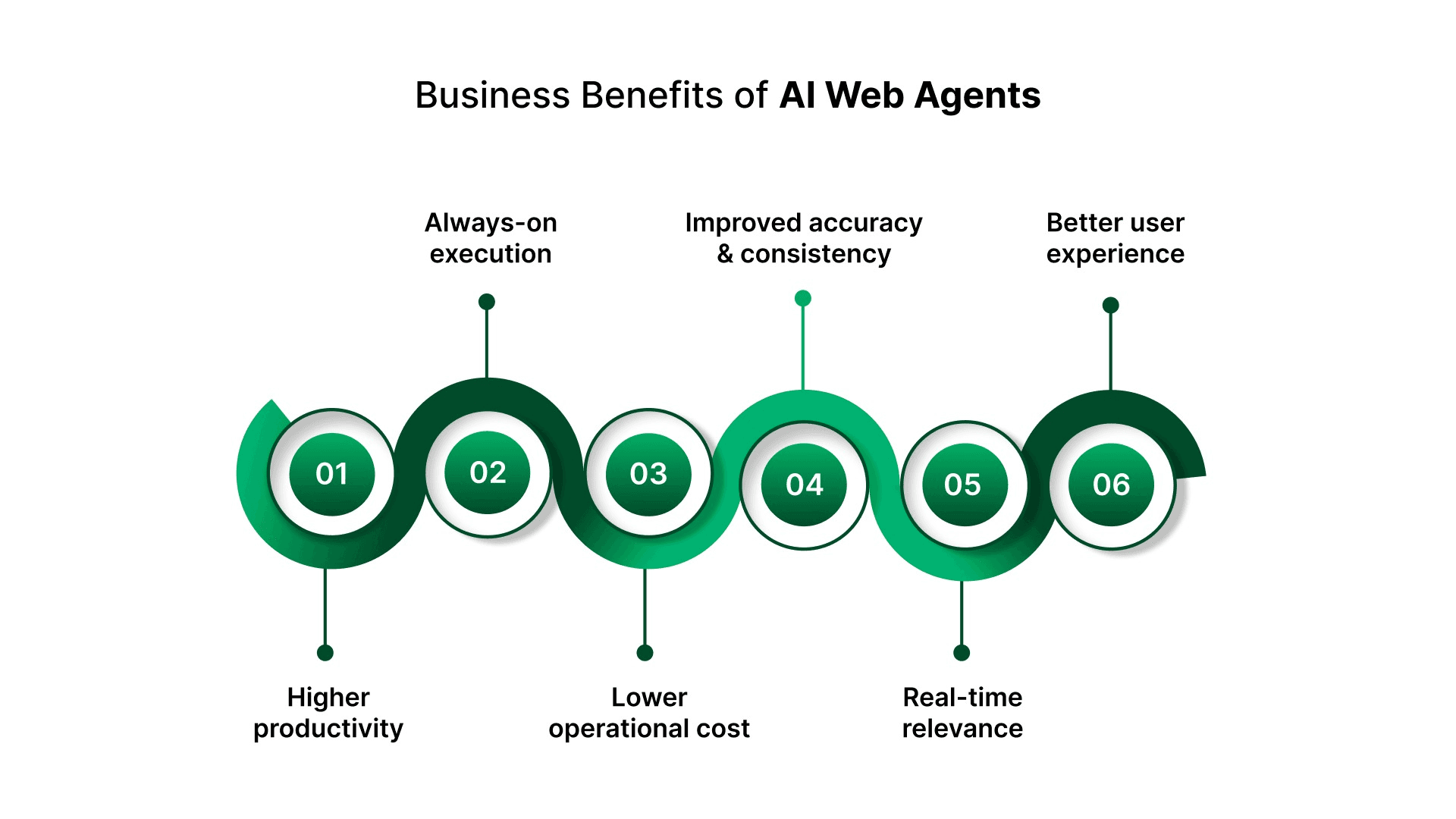 Web Agent AI Web Agents: Future of Intelligent Browsing