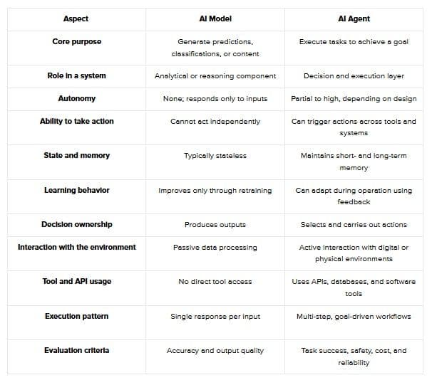 Python Machine Learning Model Vs Ai Agent AI Model vs AI Agent: Key Differences Explained