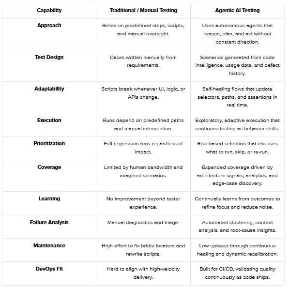 Agentic Unit Testing Understanding Agentic AI in Software Testing: From Scripts to Autonomous QA