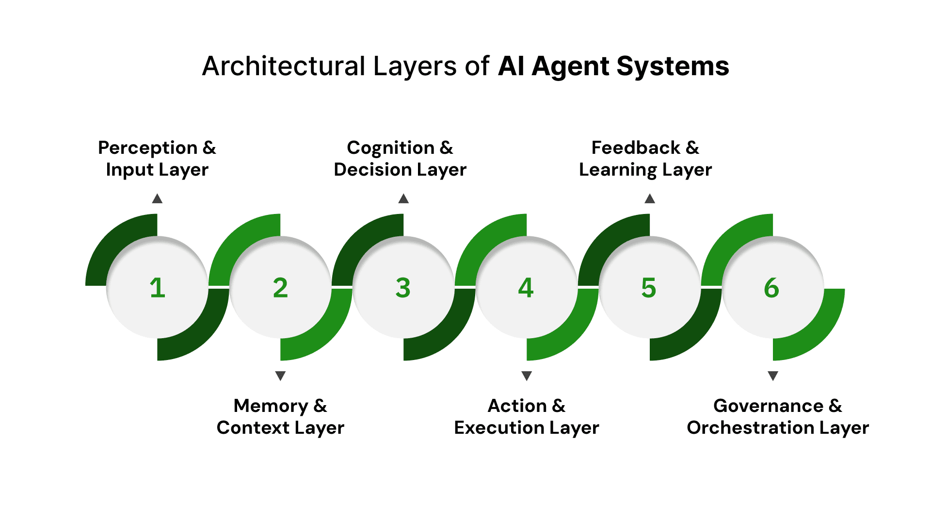 Understanding Agents of Architecture in Enterprise AI