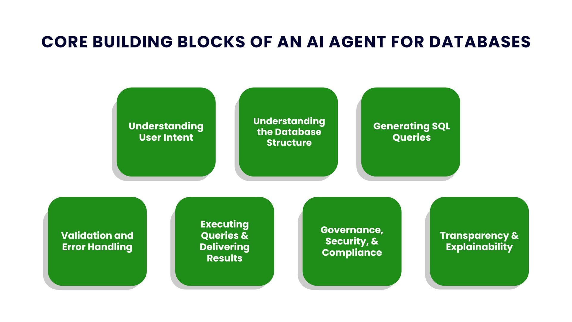 Building AI Agents for Databases with SQL and Natural Language