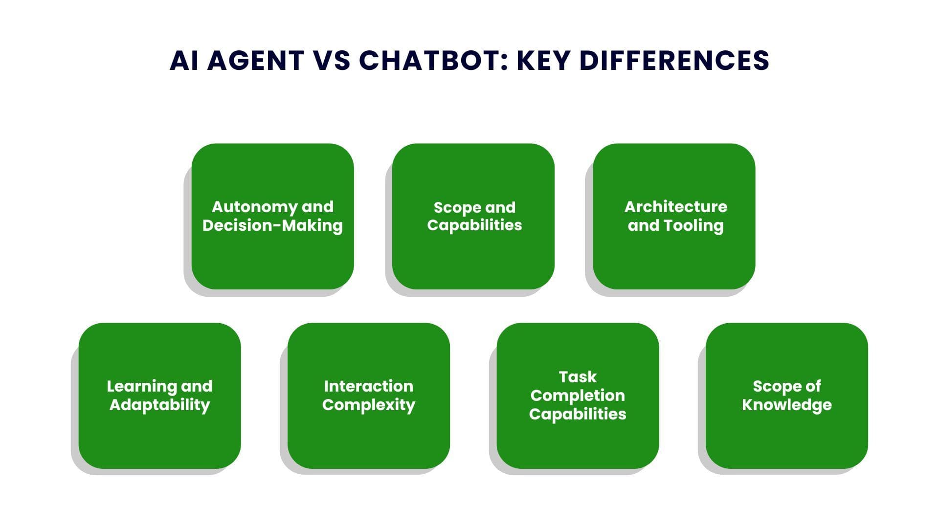 Agent Vs Bot AI Agent vs Chatbot: Key Differences Explained