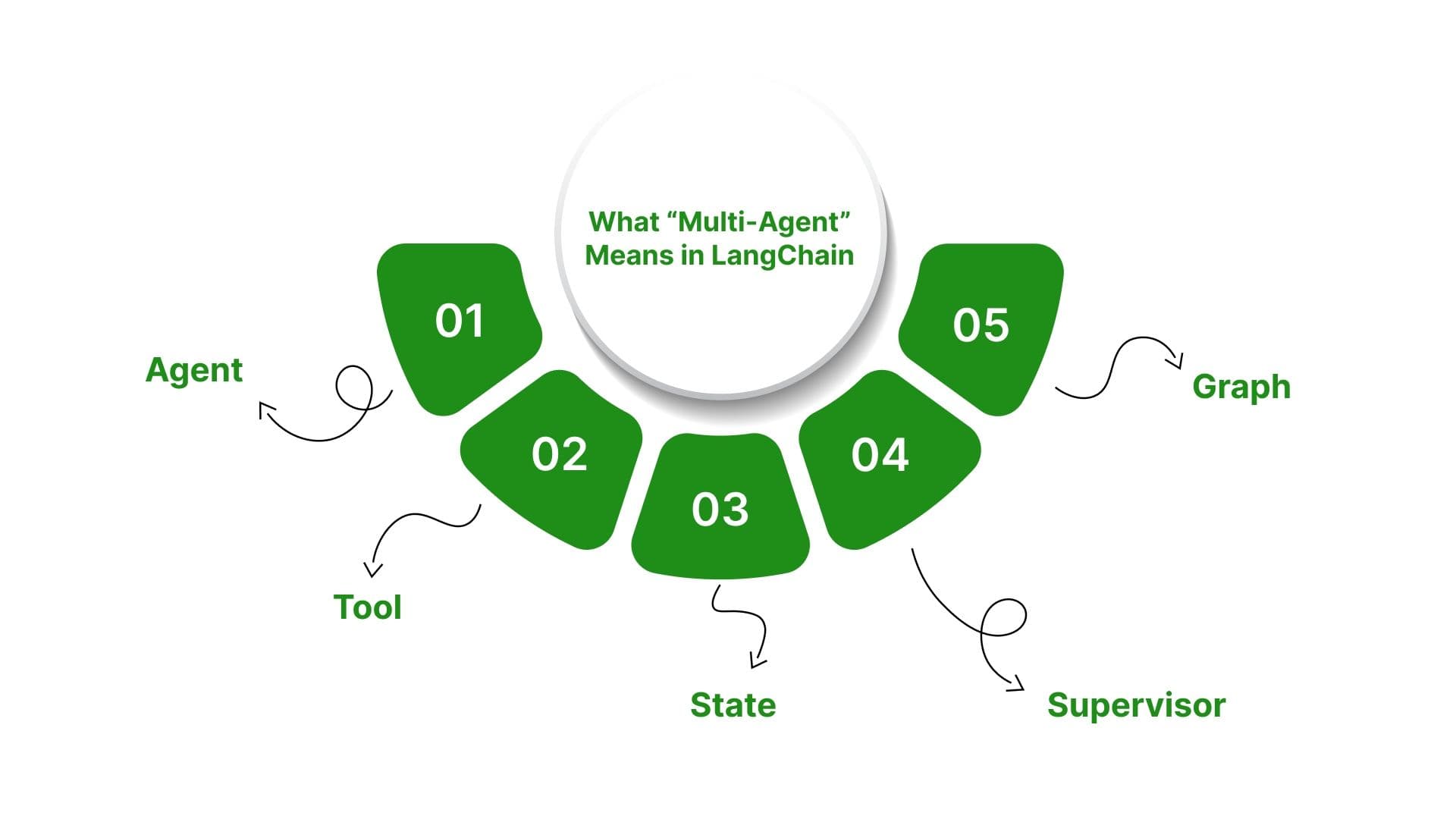 Long Flow Multi Agent Example Building Multi-Agent Workflows with LangChain