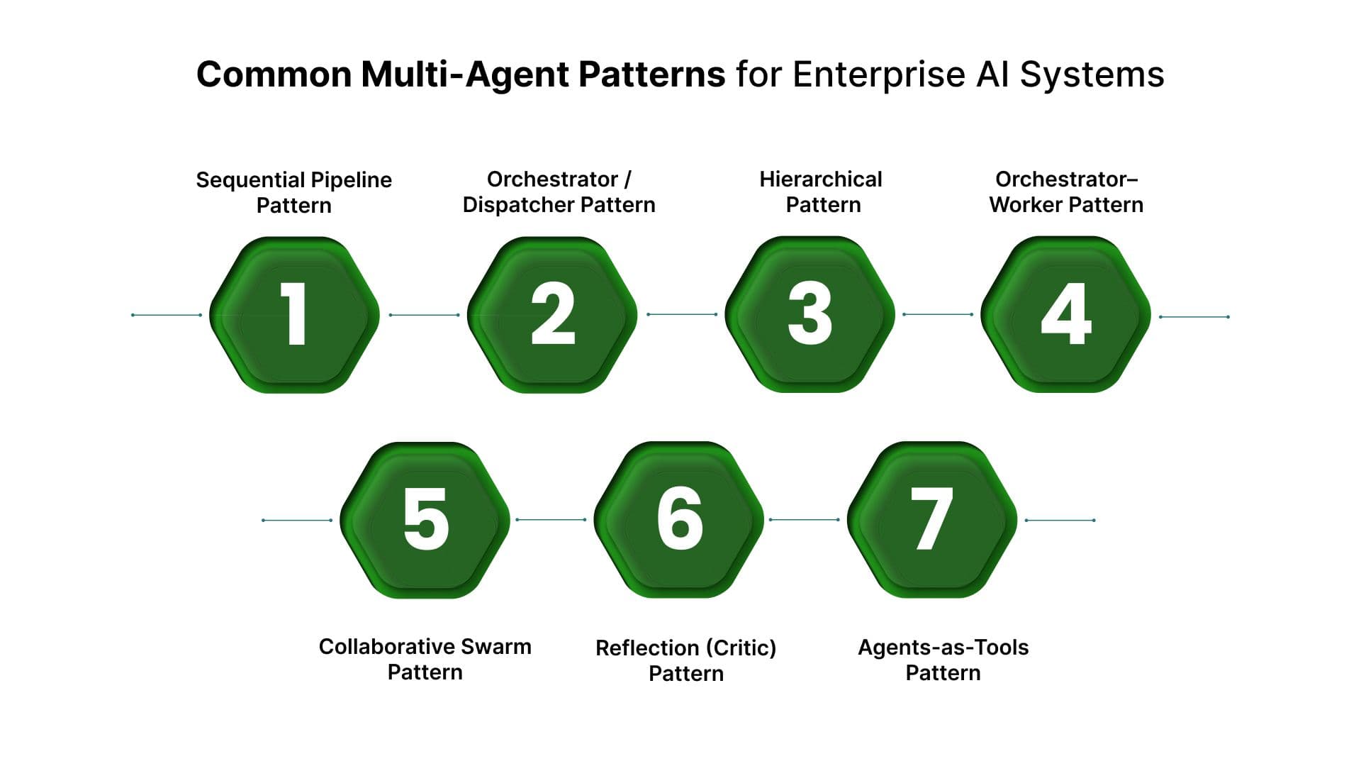 Multiagentic Design Patterns Multi-Agent Pattern Explained: Architectures, System Design, and Use Cases
