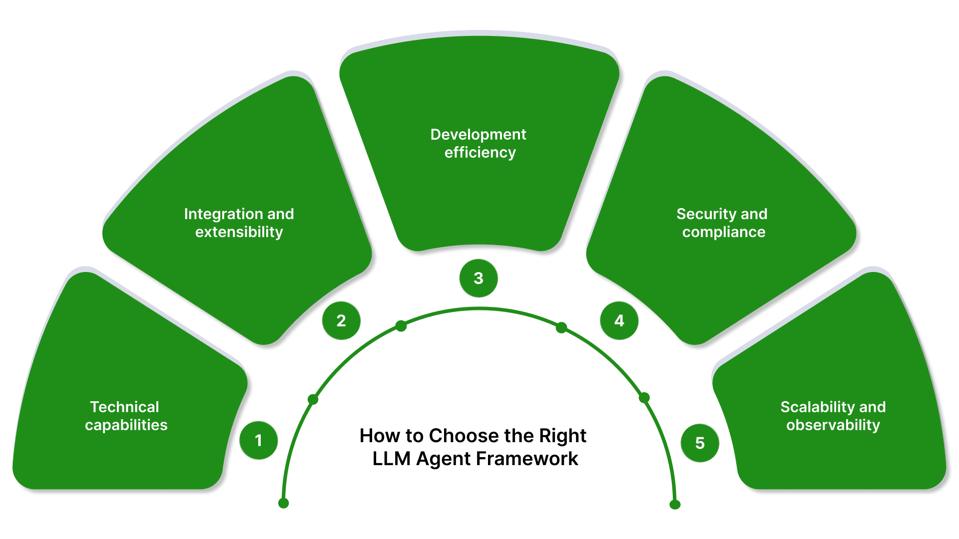 Lens Based Framework 7 Best LLM Agent Frameworks to Build and Scale AI Agents
