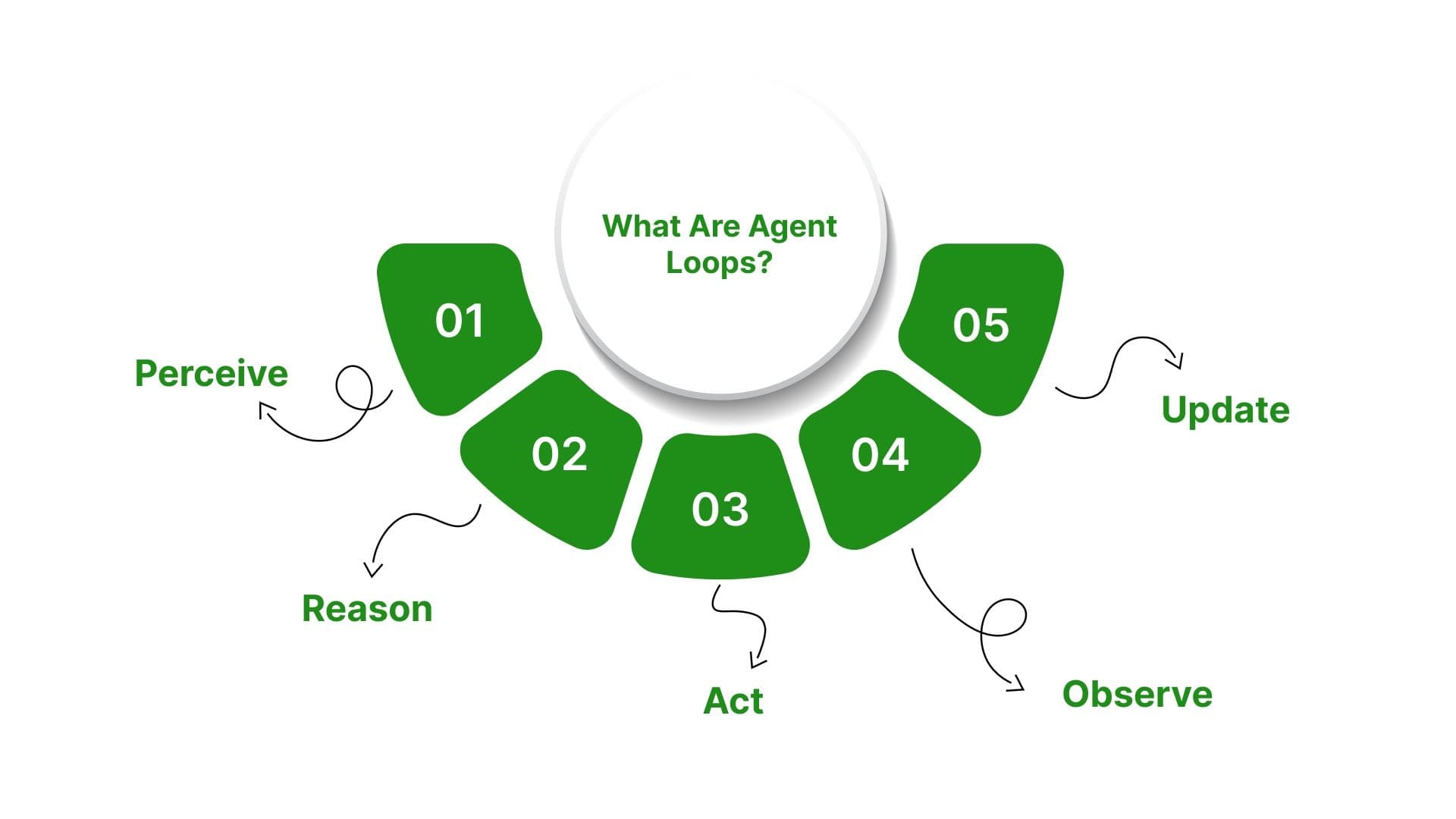 Agent Loops: The Foundation of Multi-Agent Ecosystems
