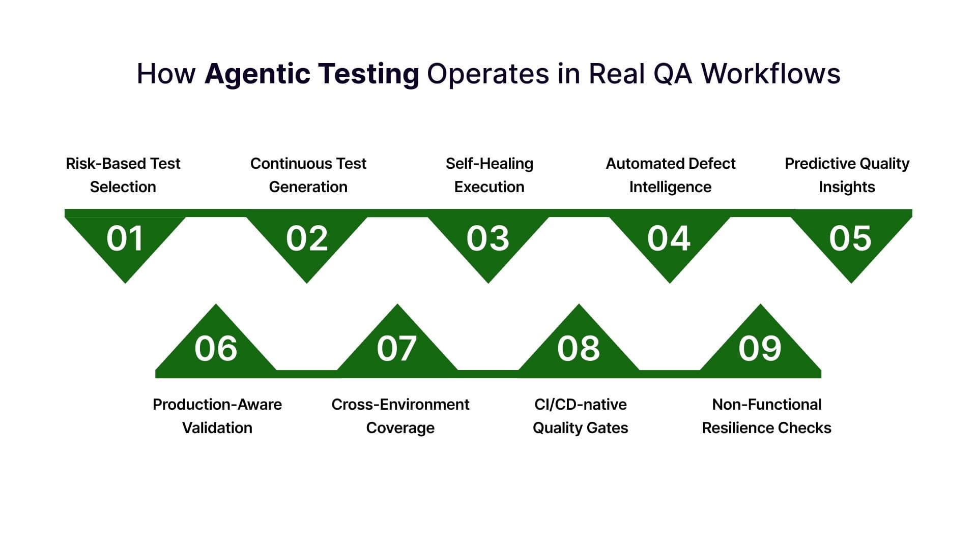 Agentic Platform Testing Understanding Agentic AI in Software Testing: From Scripts to Autonomous QA