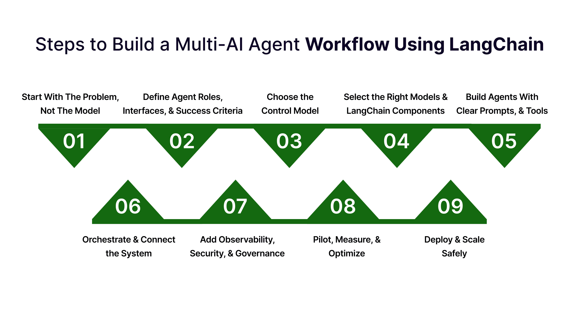 Building Multi-Agent Workflows with LangChain