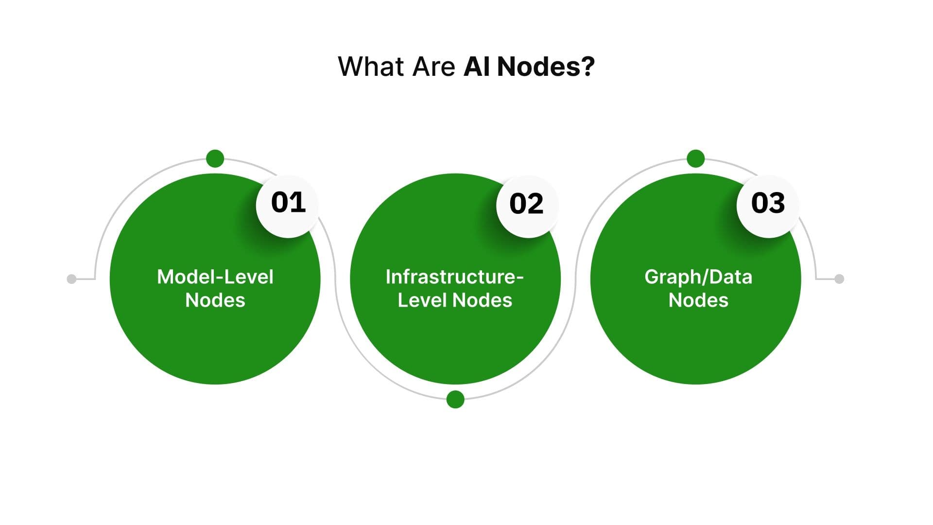 AI Nodes: Definition, and Their Role in Enterprise AI