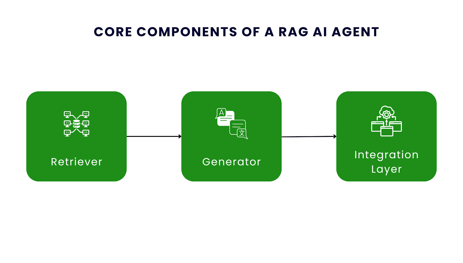 Understanding Rag Ai Understanding RAG AI Agent in Modern Systems