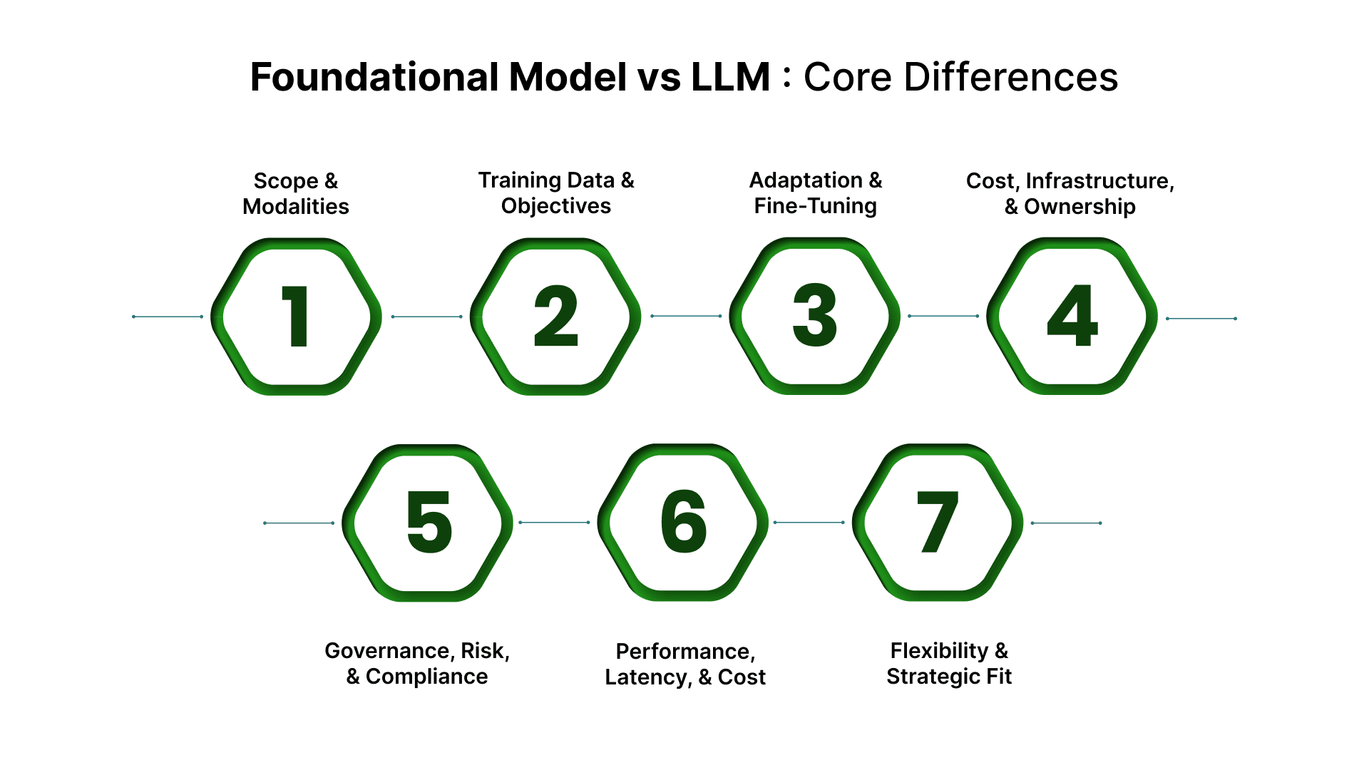 Understanding Foundational Models vs. Large Language Models