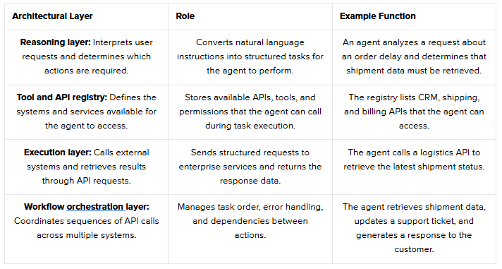 AI Agent APIs: Scaling Enterprise Automation in 2026