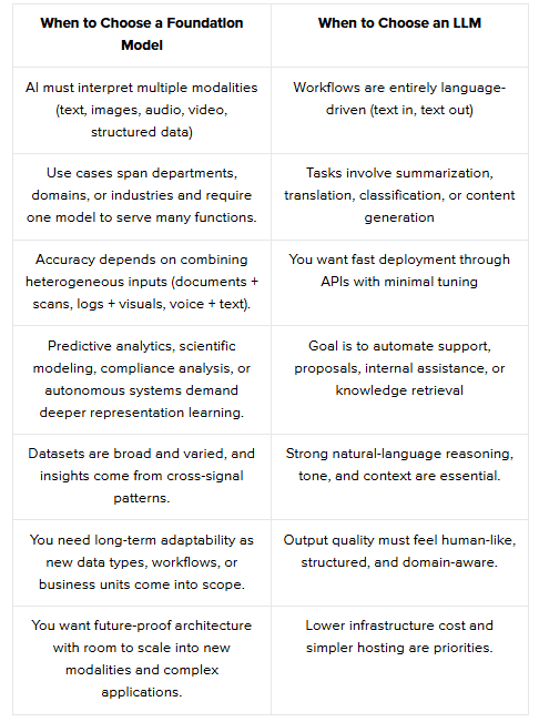Understanding Foundational Models vs. Large Language Models